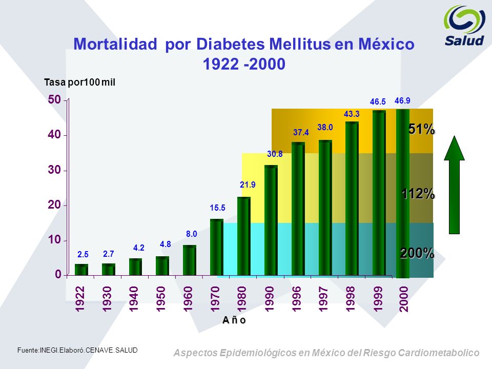 indice de mortalidad por diabetes en mexico